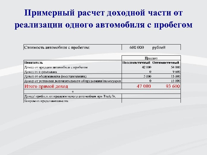 Примерный расчет доходной части от реализации одного автомобиля с пробегом 