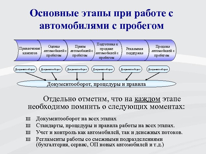 Основные этапы при работе с автомобилями с пробегом Подготовка к Оценка Прием Привлечение продаже