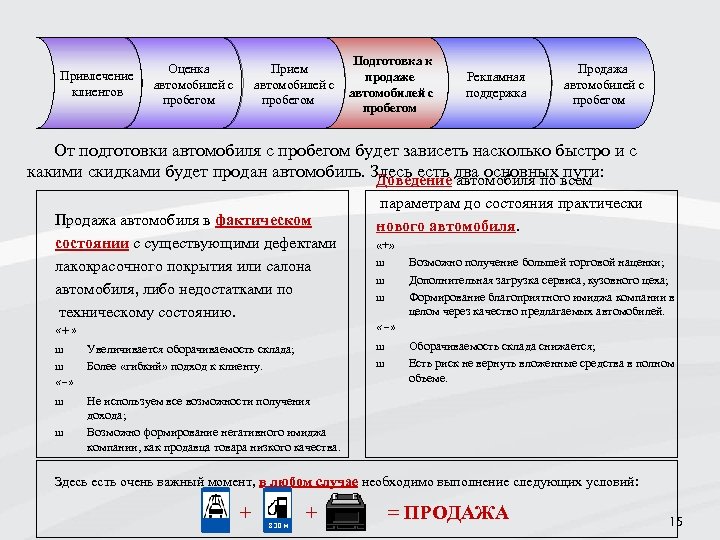Привлечение клиентов Оценка автомобилей с пробегом Прием автомобилей с пробегом Подготовка к продаже автомобилей