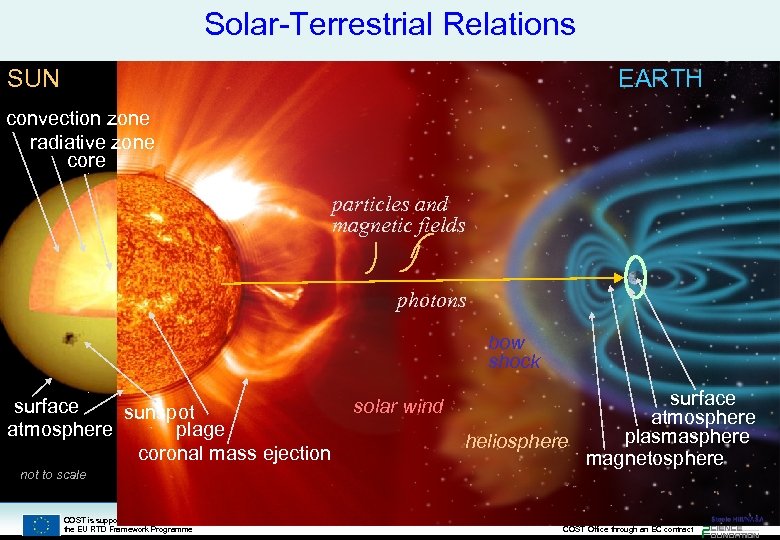 Sun-Earth System: Energy Coupling Solar-Terrestrial Relations European Cooperation in Science and Technology www. cost.