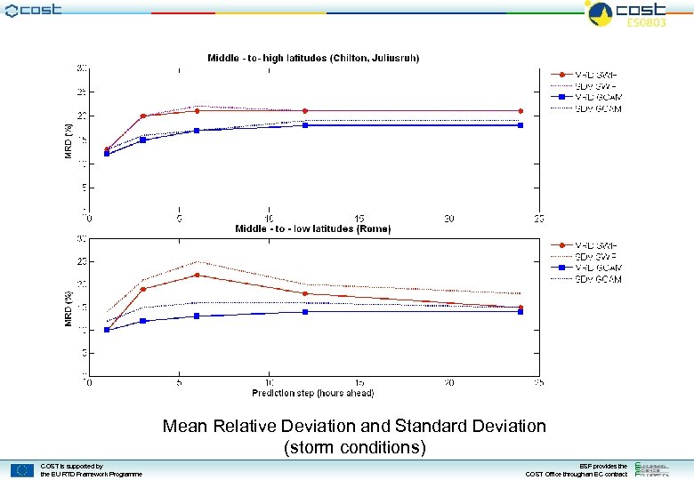 Mean Relative Deviation and Standard Deviation (storm conditions) COST is supported by the EU