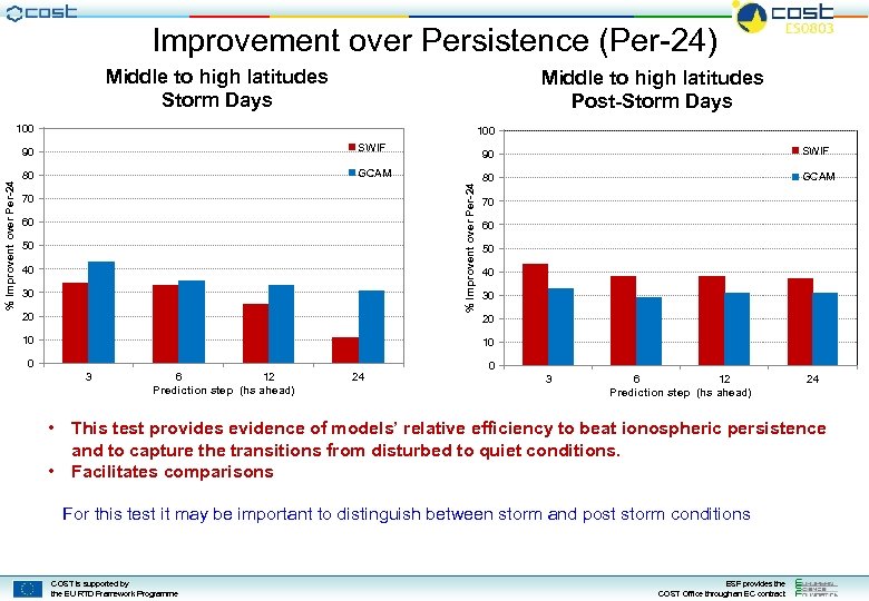 Improvement over Persistence (Per-24) Middle to high latitudes Storm Days Middle to high latitudes