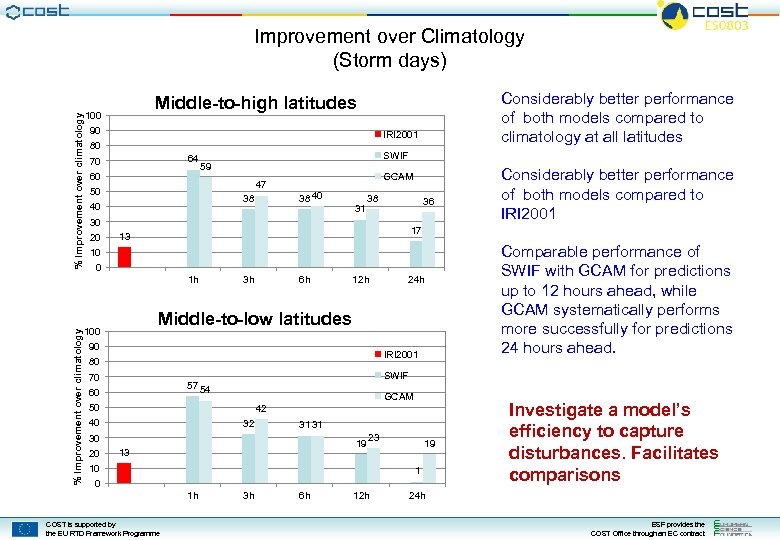 % Improvement over climatology Improvement over Climatology (Storm days) 100 90 IRI 2001 80