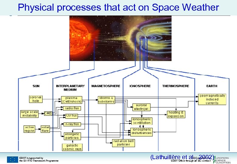 Physical processes that act on Space Weather European Cooperation in Science and Technology www.