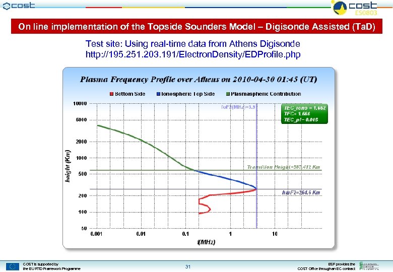 On line implementation of the Topside Sounders Model – Digisonde Assisted (Ta. D) Test