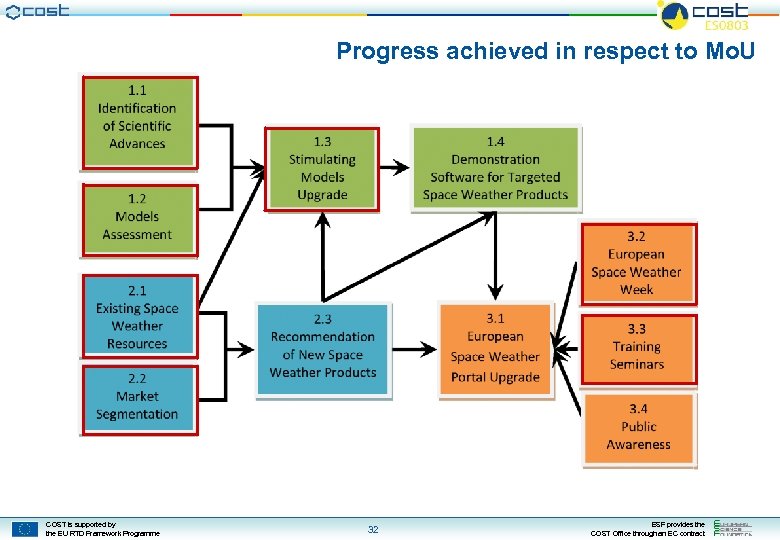 Progress achieved in respect to Mo. U COST is supported by the EU RTD