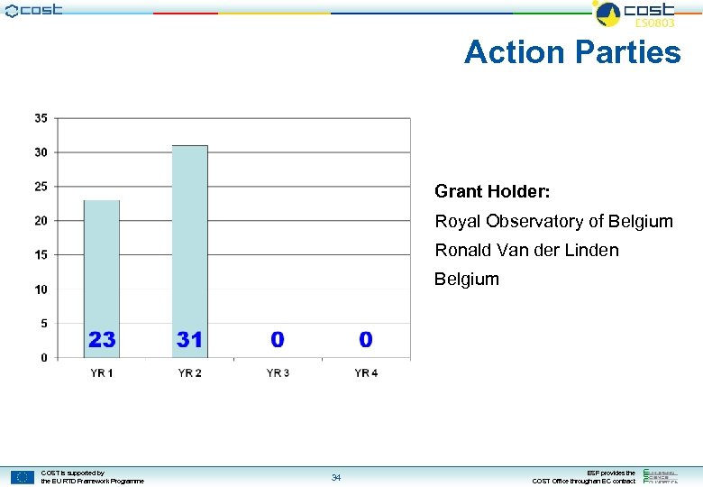 Action Parties Grant Holder: Royal Observatory of Belgium Ronald Van der Linden Belgium COST