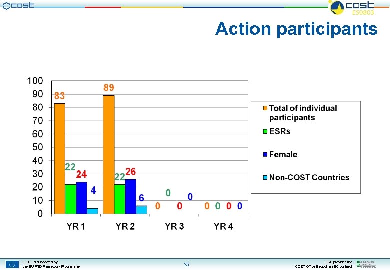 Action participants COST is supported by the EU RTD Framework Programme 35 ESF provides