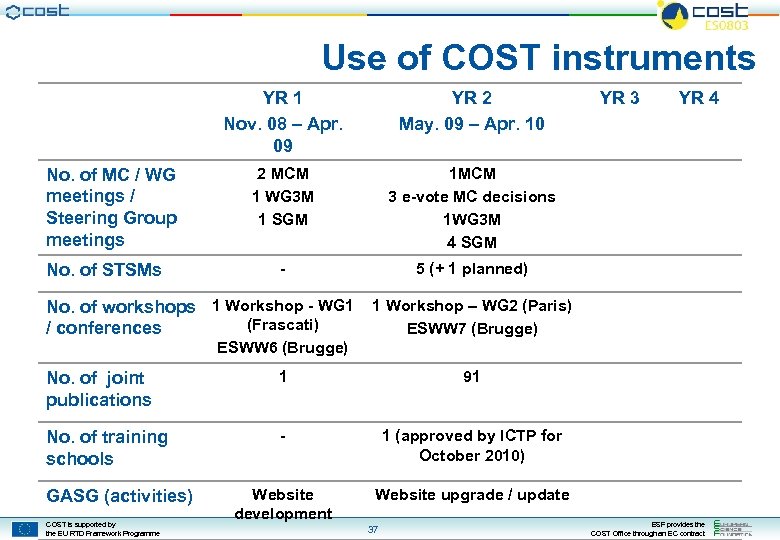 Use of COST instruments YR 1 Nov. 08 – Apr. 09 No. of MC