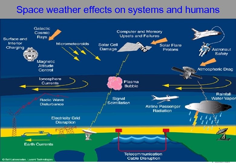 Space weather effects on systems and humans European Cooperation in Science and Technology www.