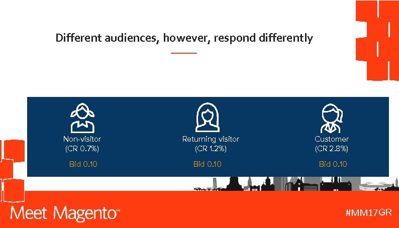 Different audiences, however, respond differently Non-visitor (CR 0. 7%) Bid 0. 10 Returning visitor