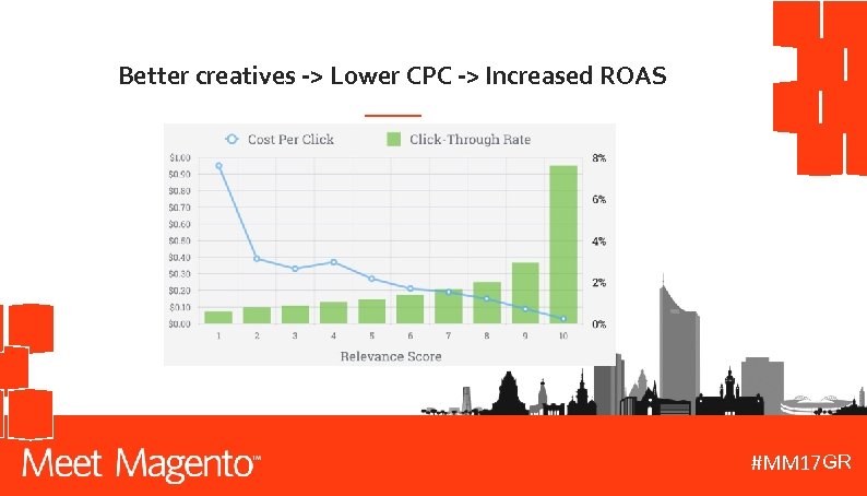Better creatives -> Lower CPC -> Increased ROAS GR #MM 17 DE 