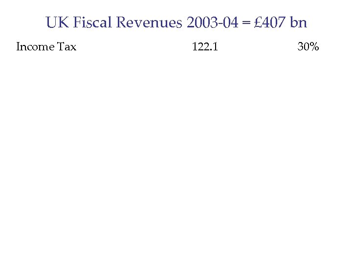 UK Fiscal Revenues 2003 -04 = £ 407 bn Income Tax 122. 1 30%
