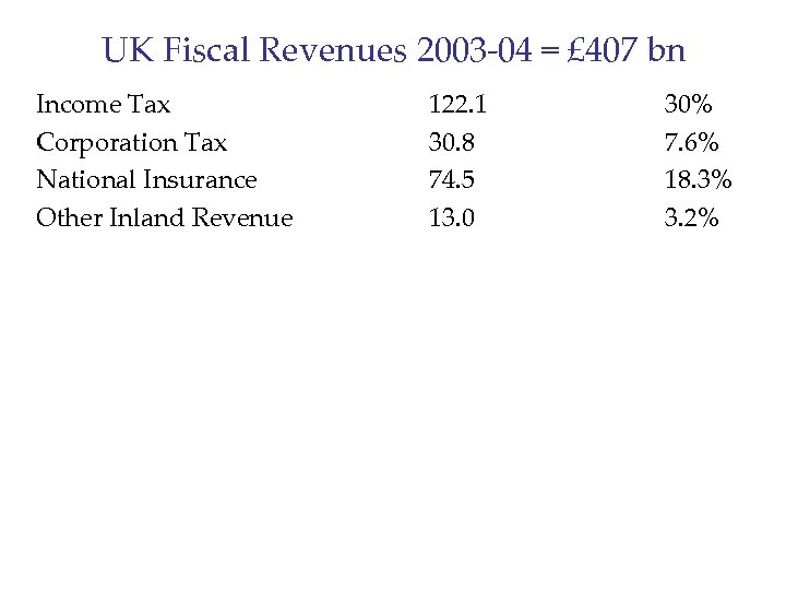 UK Fiscal Revenues 2003 -04 = £ 407 bn Income Tax Corporation Tax National