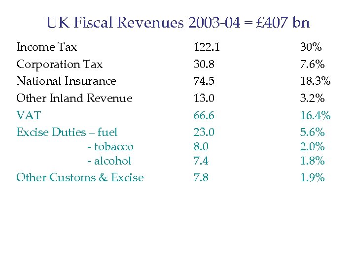 UK Fiscal Revenues 2003 -04 = £ 407 bn Income Tax Corporation Tax National