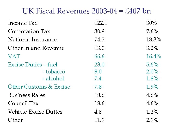UK Fiscal Revenues 2003 -04 = £ 407 bn Income Tax Corporation Tax National