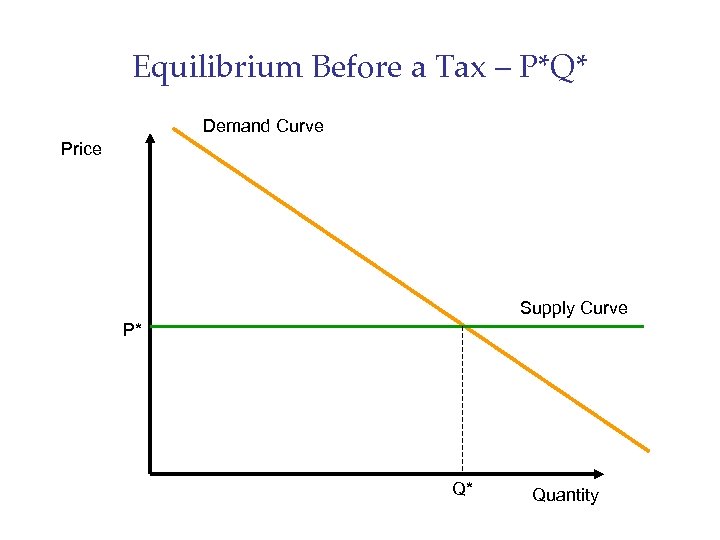 Equilibrium Before a Tax – P*Q* Demand Curve Price Supply Curve P* Q* Quantity
