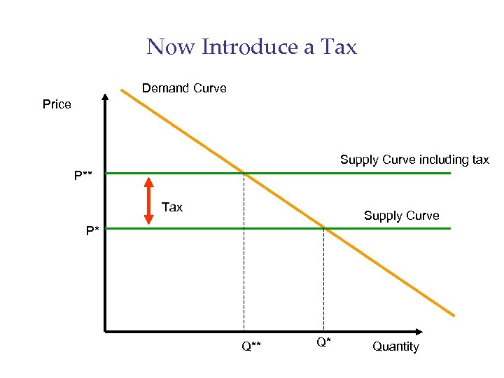 Now Introduce a Tax Demand Curve Price Supply Curve including tax P** Tax Supply