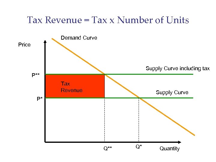 Tax Revenue = Tax x Number of Units Demand Curve Price Supply Curve including