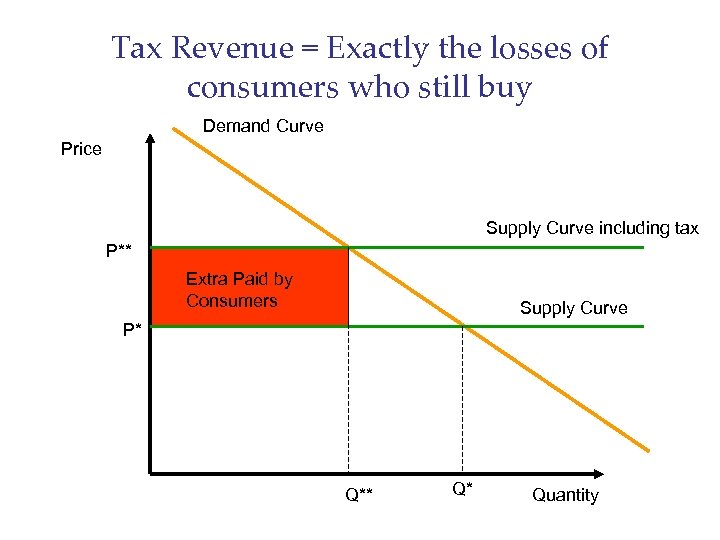 Tax Revenue = Exactly the losses of consumers who still buy Demand Curve Price