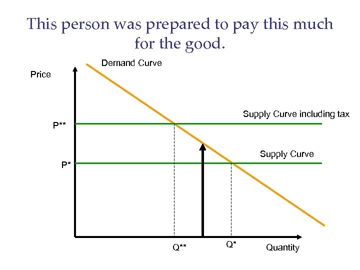 This person was prepared to pay this much for the good. Demand Curve Price