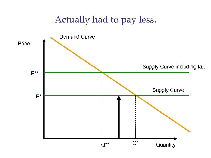 Actually had to pay less. Demand Curve Price Supply Curve including tax P** Supply