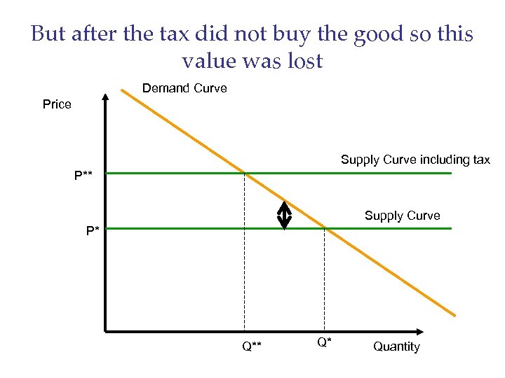 But after the tax did not buy the good so this value was lost