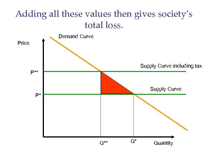 Adding all these values then gives society’s total loss. Demand Curve Price Supply Curve