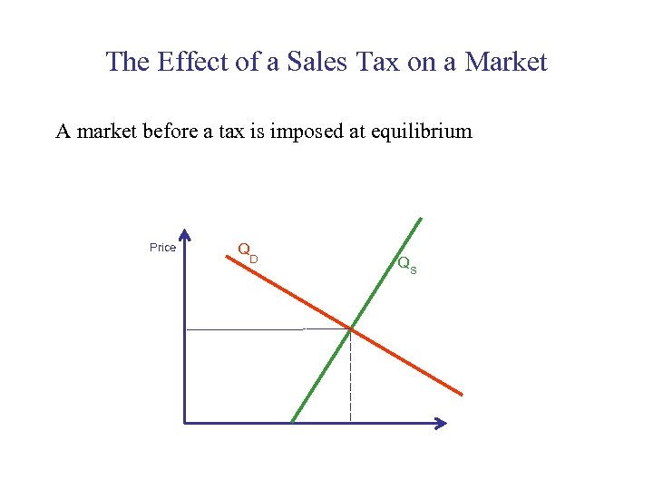 The Effect of a Sales Tax on a Market A market before a tax