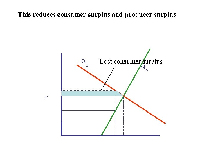 This reduces consumer surplus and producer surplus Q P D Lost consumer surplus Q