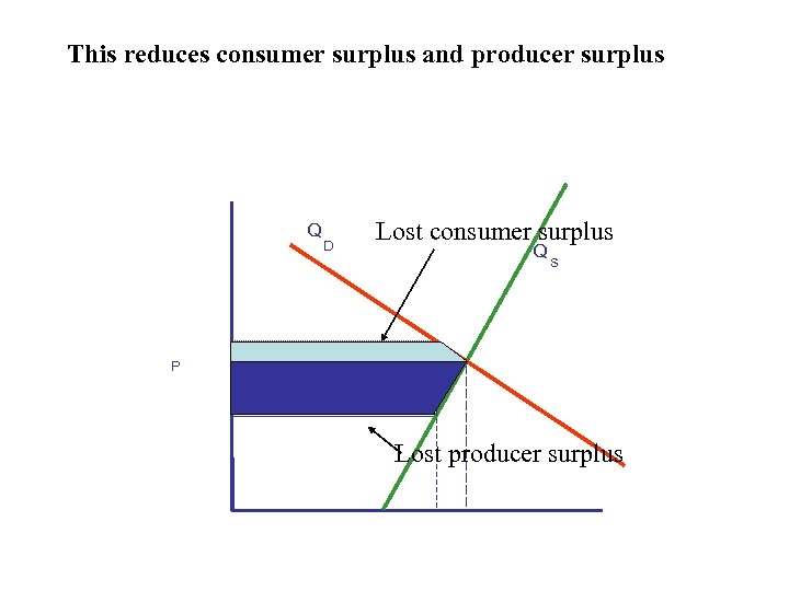 This reduces consumer surplus and producer surplus Q D Lost consumer surplus Q s