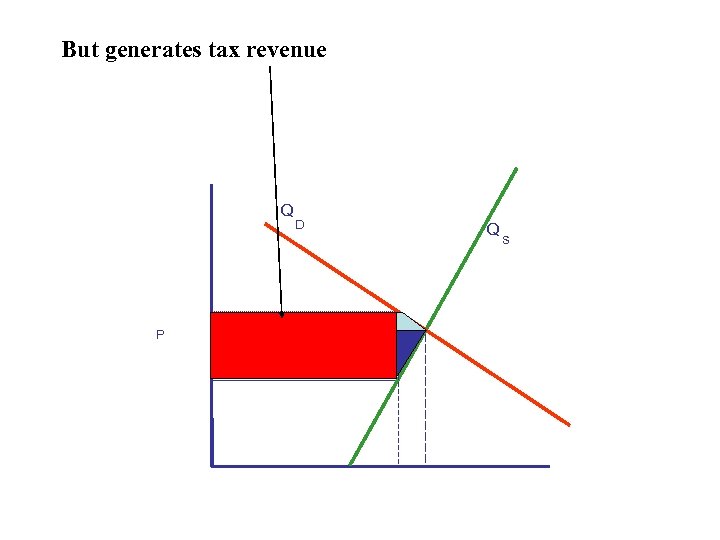 But generates tax revenue Q P D Q s 