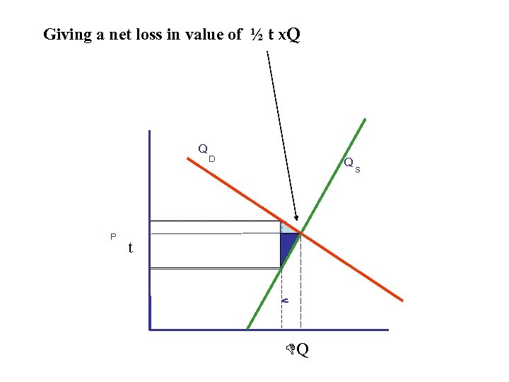 Giving a net loss in value of ½ t x. Q Q P D