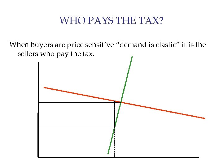 WHO PAYS THE TAX? When buyers are price sensitive “demand is elastic” it is
