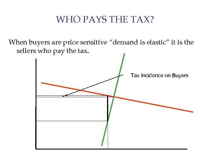 WHO PAYS THE TAX? When buyers are price sensitive “demand is elastic” it is