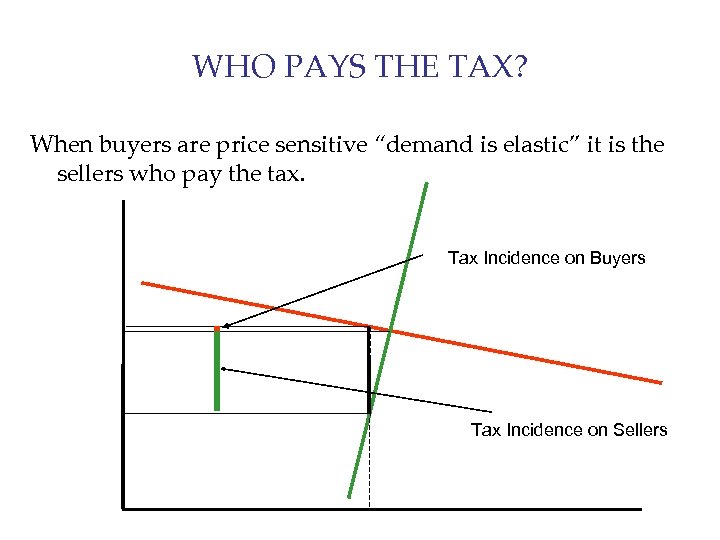 WHO PAYS THE TAX? When buyers are price sensitive “demand is elastic” it is
