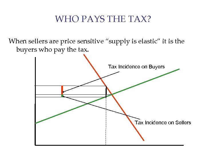 WHO PAYS THE TAX? When sellers are price sensitive “supply is elastic” it is