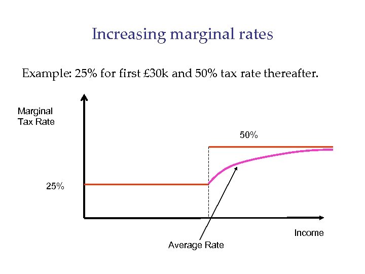 Increasing marginal rates Example: 25% for first £ 30 k and 50% tax rate