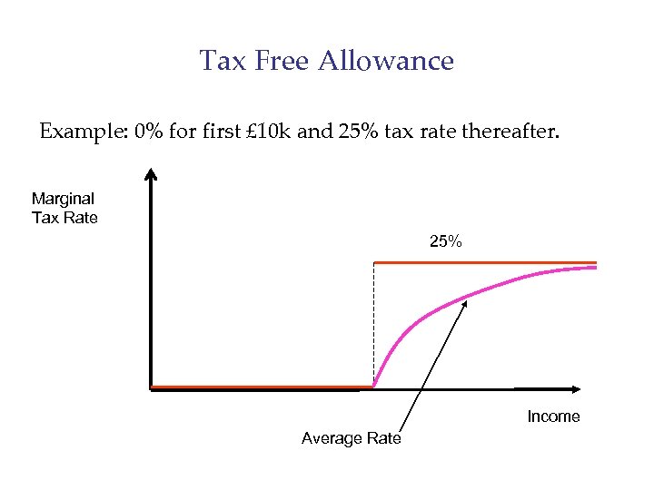 Tax Free Allowance Example: 0% for first £ 10 k and 25% tax rate