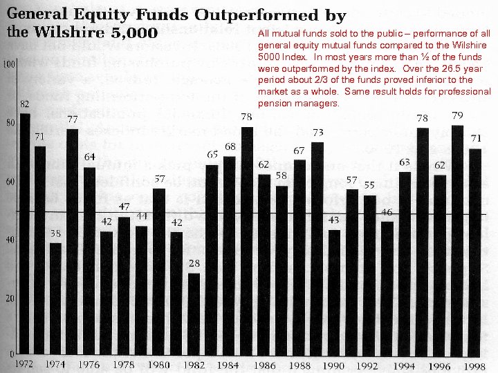 All mutual funds sold to the public – performance of all general equity mutual