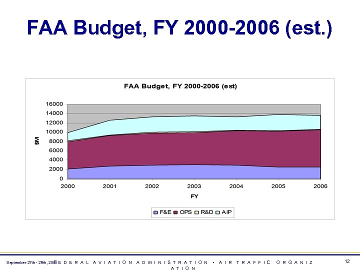FAA Budget, FY 2000 -2006 (est. ) F September 27 th - 28 th,