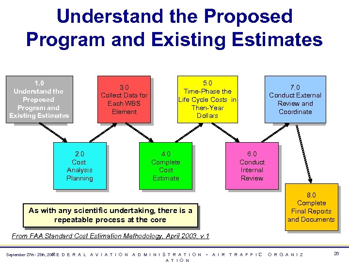 Understand the Proposed Program and Existing Estimates 1. 0 Understand the Proposed Program and