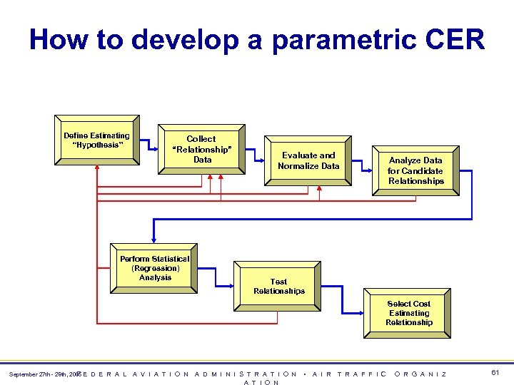 How to develop a parametric CER Define Estimating “Hypothesis” Collect “Relationship” Data Perform Statistical