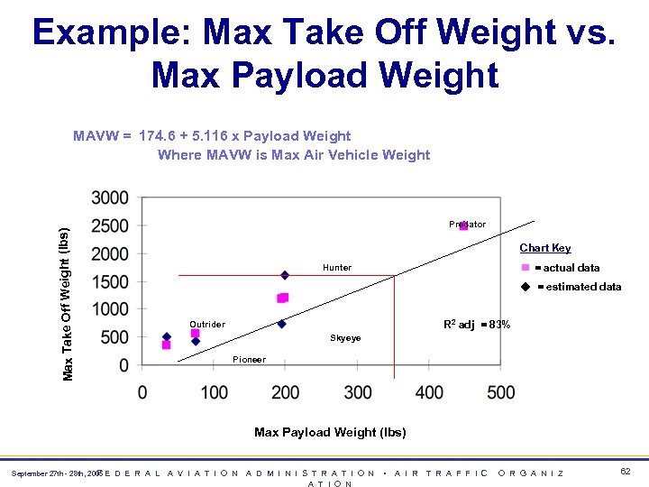 Example: Max Take Off Weight vs. Max Payload Weight Max Take Off Weight (lbs)