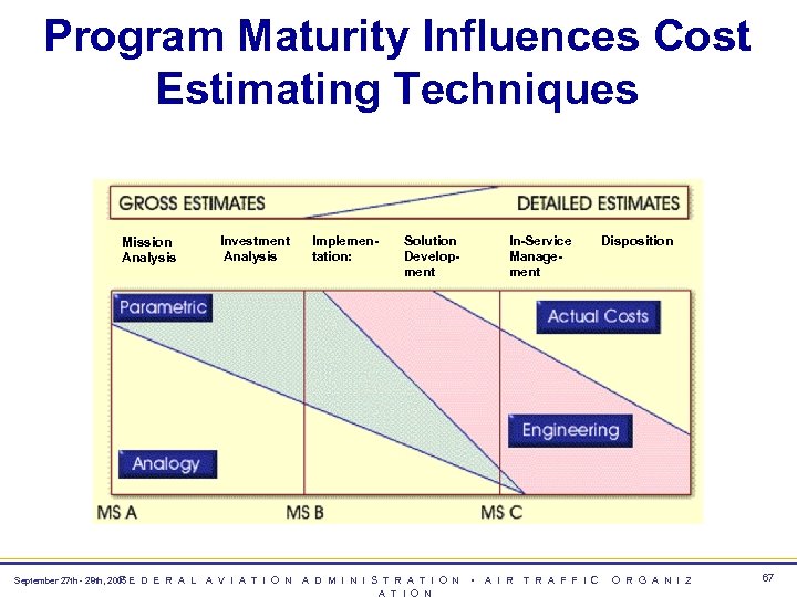 Program Maturity Influences Cost Estimating Techniques Mission Analysis Investment Analysis Implementation: Solution Development In-Service