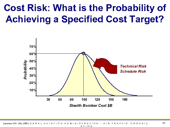 Cost Risk: What is the Probability of Achieving a Specified Cost Target? 70% Probability