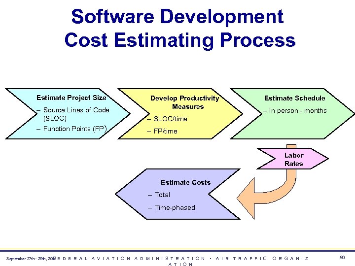 Software Development Cost Estimating Process Estimate Project Size – Source Lines of Code (SLOC)