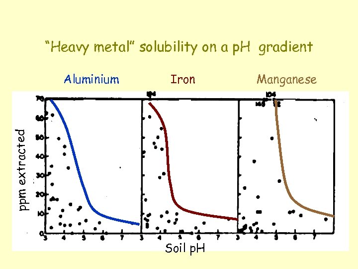 “Heavy metal” solubility on a p. H gradient Iron ppm extracted Aluminium Soil p.