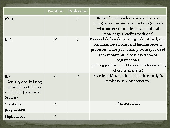 Ph. D. Profession Vocation Research and academic institutions or (non-)governmental organisations (experts who possess