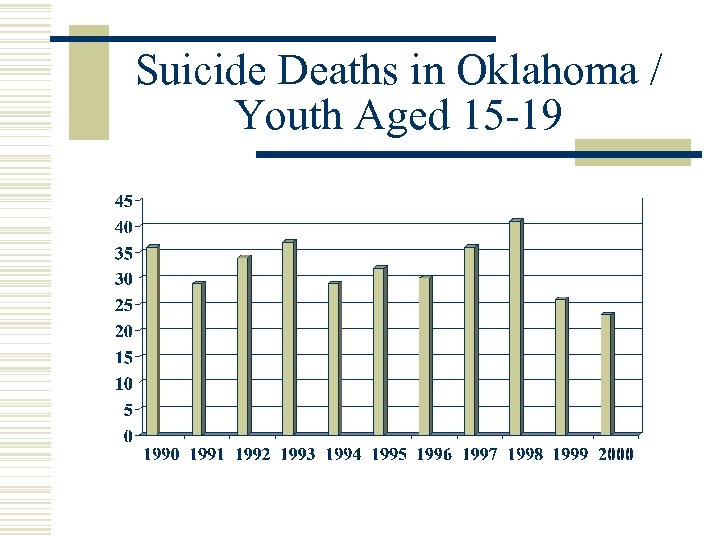 Suicide Deaths in Oklahoma / Youth Aged 15 -19 